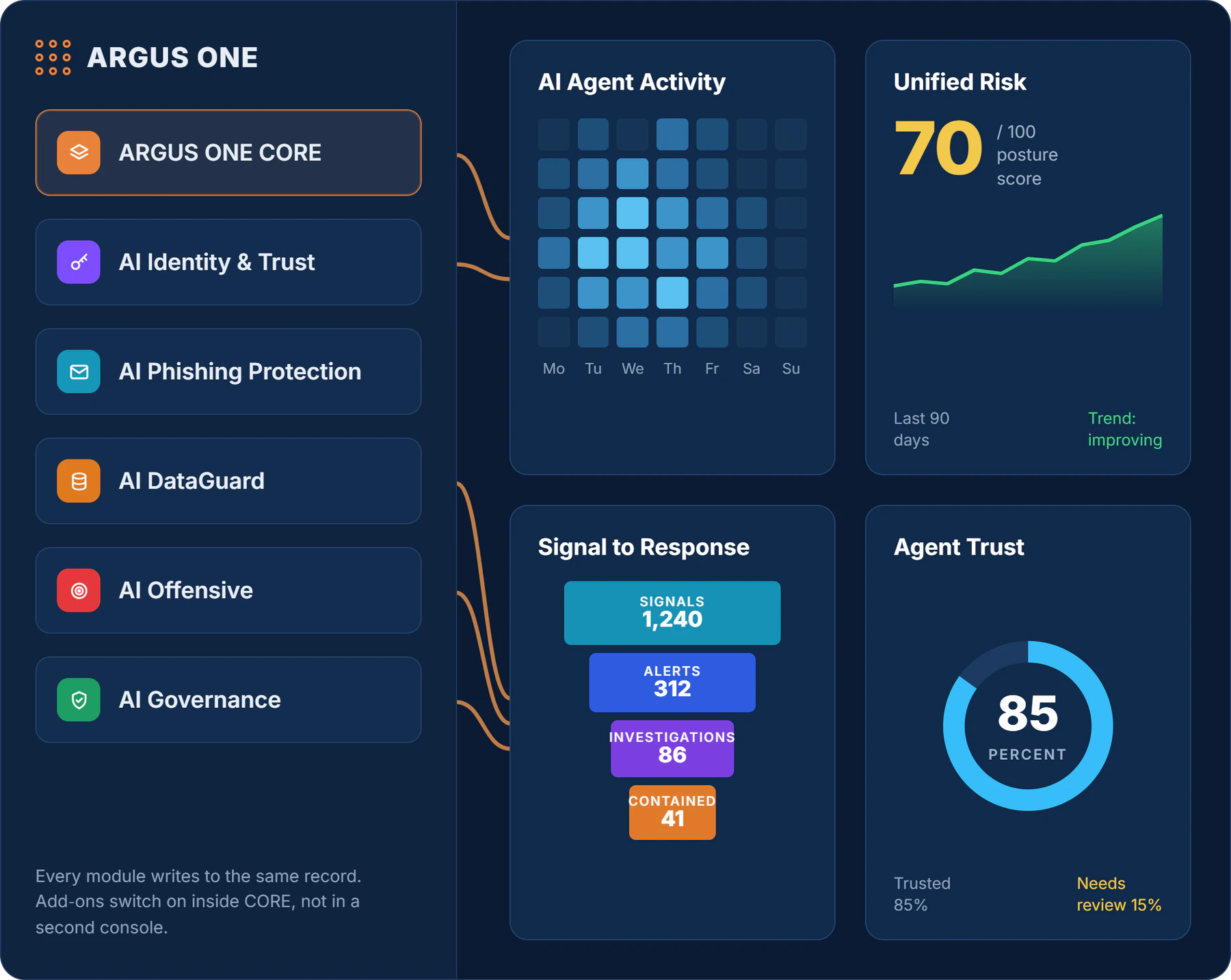 ARGUS ONE dashboard: ARGUS ONE CORE and its five modules feeding AI agent activity, unified risk, signal to response and agent trust