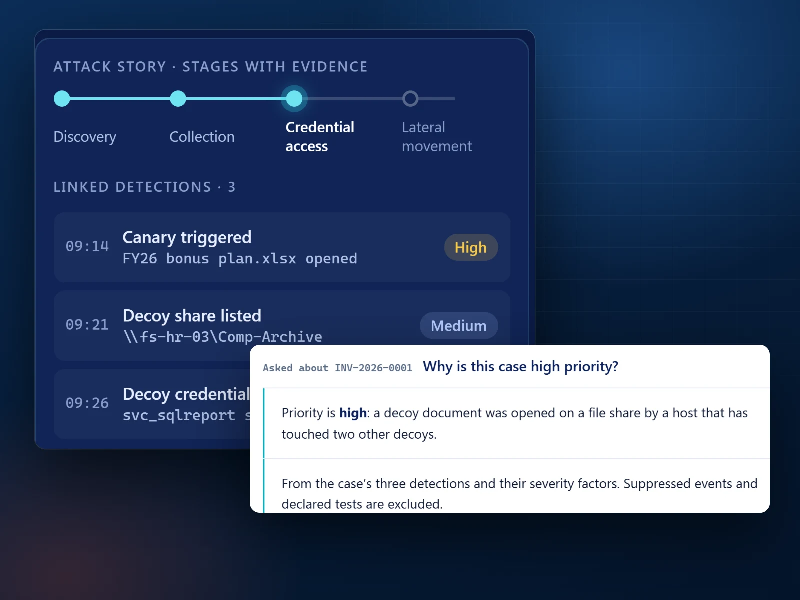 The attack story stages with linked detections, and an answer explaining why the case is high priority from its three detections