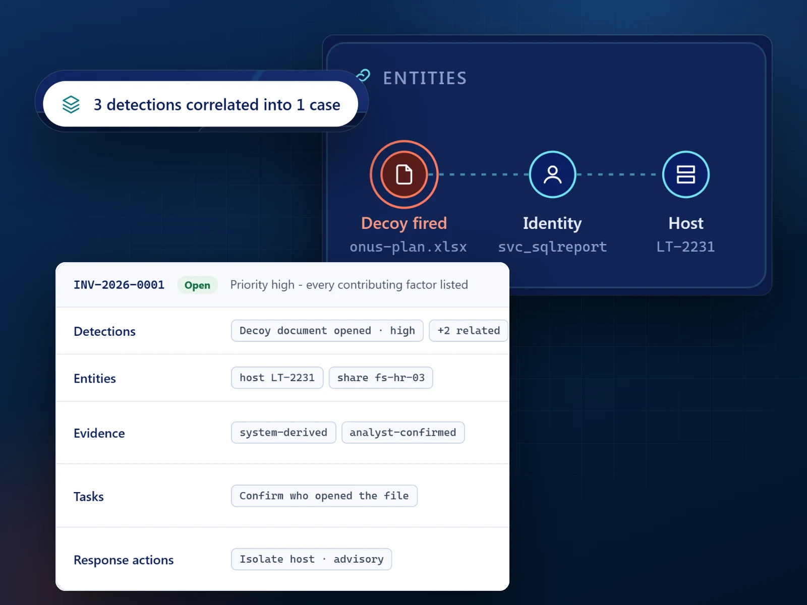 Three detections correlated into one case, with the decoy, identity and host it involves and the case file listing detections, entities, evidence, tasks and response actions
